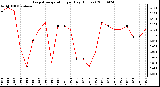 Milwaukee Weather Evapotranspiration per Day (Inches)