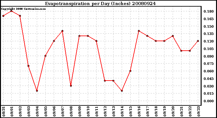 Milwaukee Weather Evapotranspiration per Day (Inches)