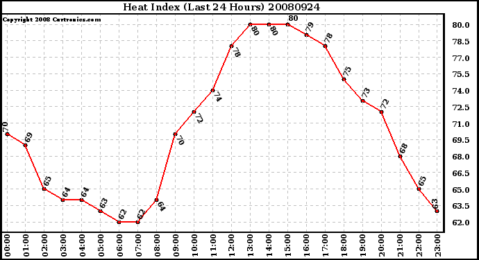 Milwaukee Weather Heat Index (Last 24 Hours)