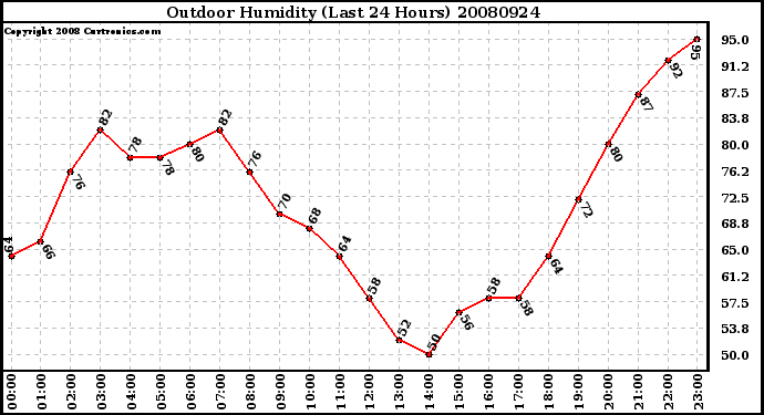 Milwaukee Weather Outdoor Humidity (Last 24 Hours)