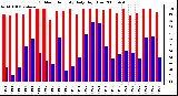 Milwaukee Weather Outdoor Humidity Daily High/Low