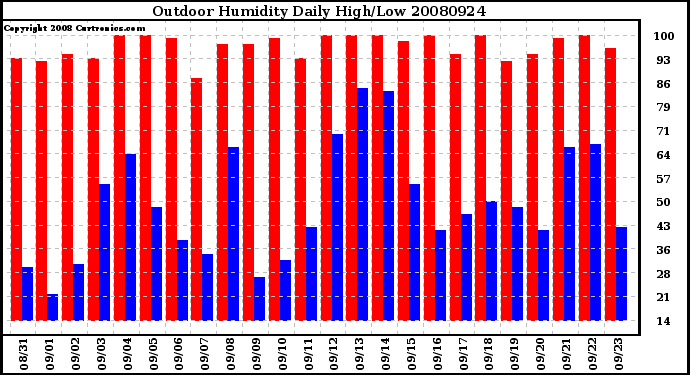 Milwaukee Weather Outdoor Humidity Daily High/Low