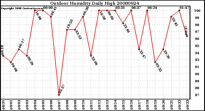 Milwaukee Weather Outdoor Humidity Daily High