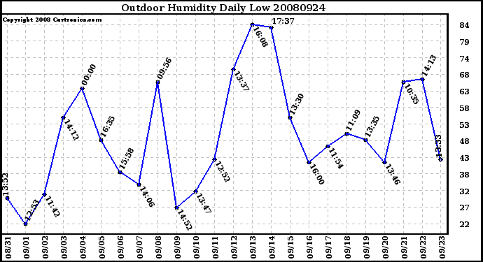 Milwaukee Weather Outdoor Humidity Daily Low