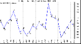 Milwaukee Weather Outdoor Humidity Monthly Low