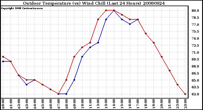 Milwaukee Weather Outdoor Temperature (vs) Wind Chill (Last 24 Hours)