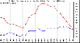 Milwaukee Weather Outdoor Temperature (vs) Dew Point (Last 24 Hours)