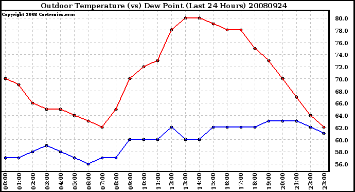 Milwaukee Weather Outdoor Temperature (vs) Dew Point (Last 24 Hours)