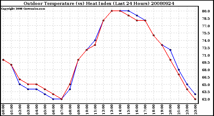 Milwaukee Weather Outdoor Temperature (vs) Heat Index (Last 24 Hours)