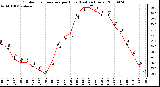 Milwaukee Weather Outdoor Temperature per Hour (Last 24 Hours)