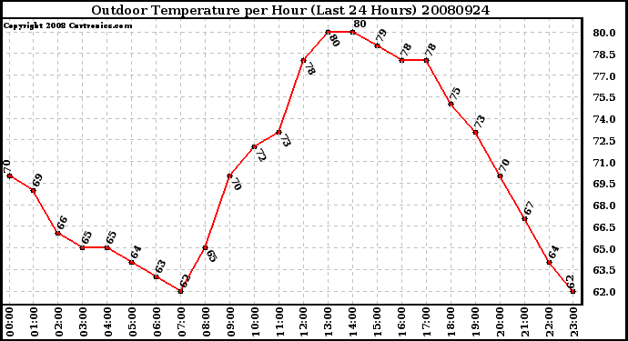 Milwaukee Weather Outdoor Temperature per Hour (Last 24 Hours)