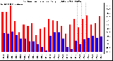 Milwaukee Weather Outdoor Temperature Daily High/Low