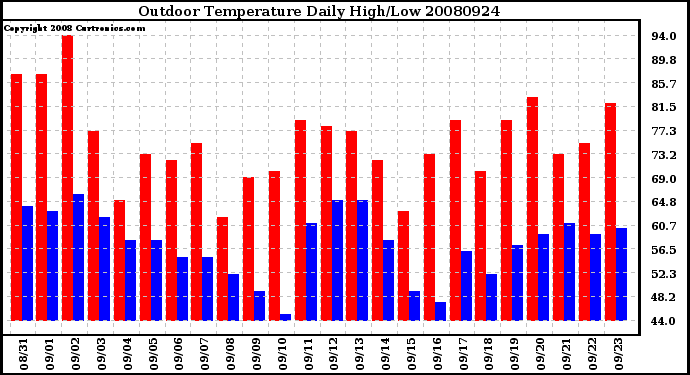 Milwaukee Weather Outdoor Temperature Daily High/Low