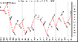 Milwaukee Weather Outdoor Temperature Daily High