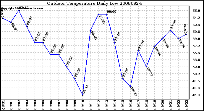 Milwaukee Weather Outdoor Temperature Daily Low