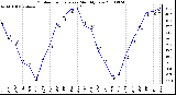 Milwaukee Weather Outdoor Temperature Monthly Low