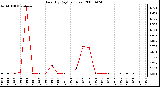 Milwaukee Weather Rain (By Day) (inches)