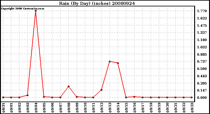 Milwaukee Weather Rain (By Day) (inches)