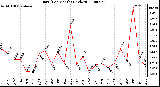 Milwaukee Weather Rain (Per Month) (inches)