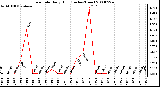 Milwaukee Weather Rain Rate Daily High (Inches/Hour)