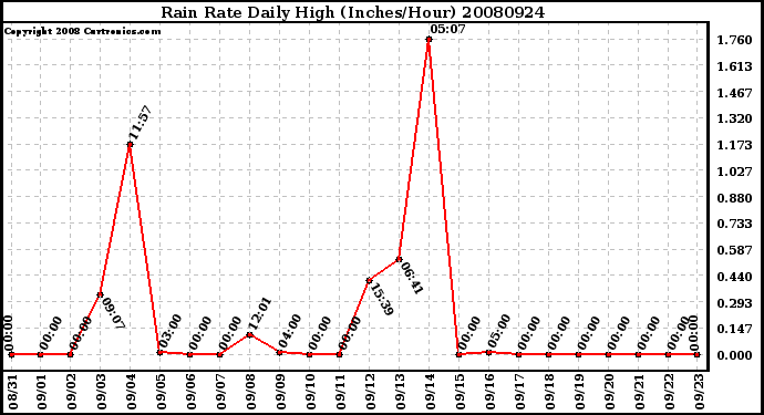 Milwaukee Weather Rain Rate Daily High (Inches/Hour)