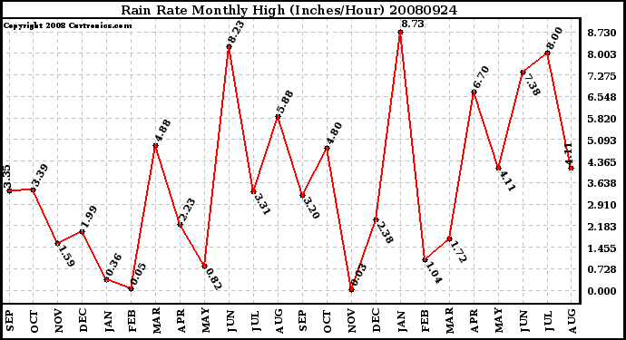 Milwaukee Weather Rain Rate Monthly High (Inches/Hour)