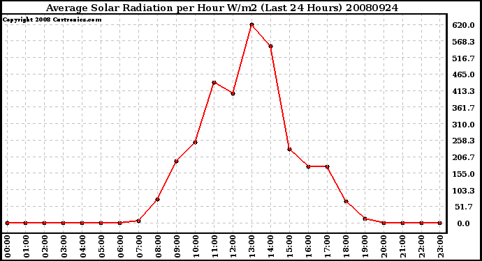 Milwaukee Weather Average Solar Radiation per Hour W/m2 (Last 24 Hours)