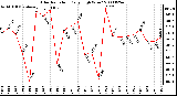 Milwaukee Weather Solar Radiation Daily High W/m2