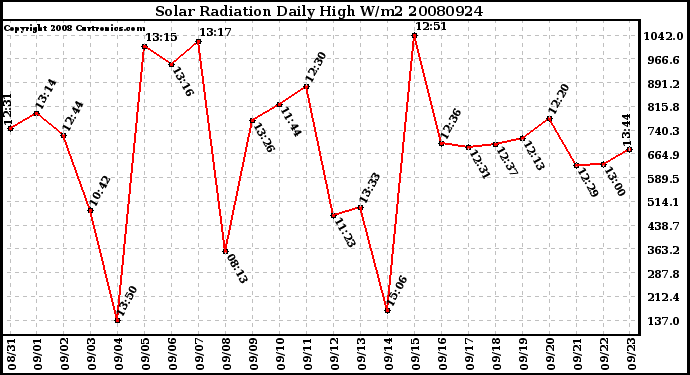 Milwaukee Weather Solar Radiation Daily High W/m2