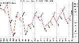 Milwaukee Weather THSW Index Daily High (F)