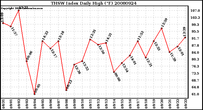 Milwaukee Weather THSW Index Daily High (F)