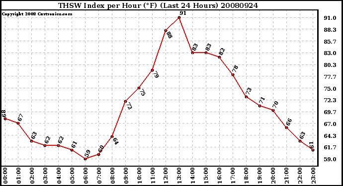 Milwaukee Weather THSW Index per Hour (F) (Last 24 Hours)