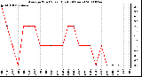 Milwaukee Weather Average Wind Speed (Last 24 Hours)