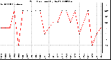 Milwaukee Weather Wind Direction (By Day)