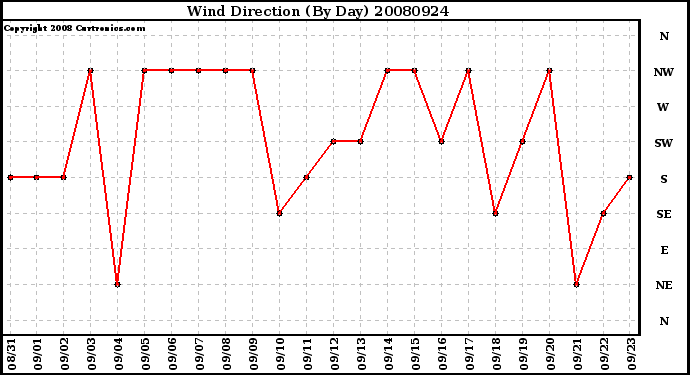 Milwaukee Weather Wind Direction (By Day)