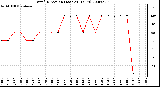 Milwaukee Weather Wind Direction (Last 24 Hours)