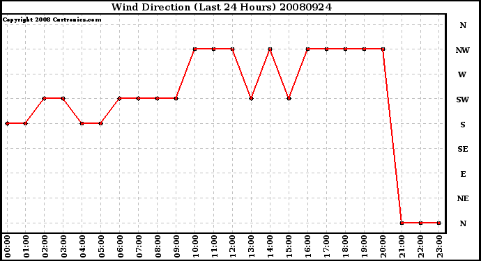 Milwaukee Weather Wind Direction (Last 24 Hours)