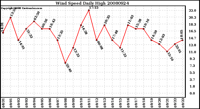 Milwaukee Weather Wind Speed Daily High