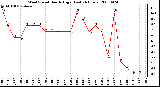 Milwaukee Weather Wind Speed Hourly High (Last 24 Hours)