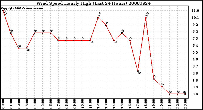 Milwaukee Weather Wind Speed Hourly High (Last 24 Hours)