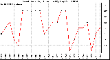 Milwaukee Weather Wind Daily High Direction (By Day)