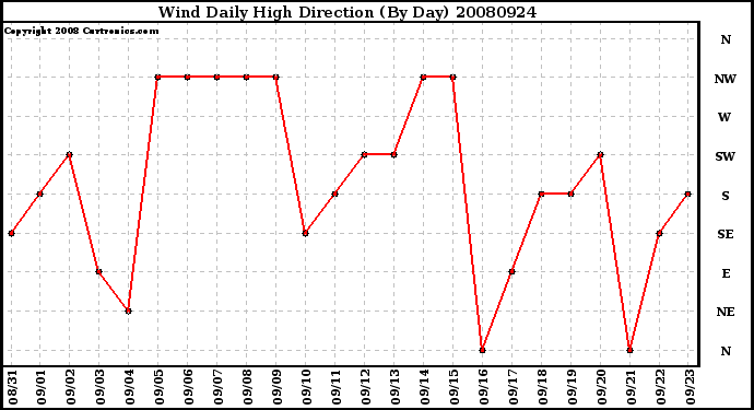 Milwaukee Weather Wind Daily High Direction (By Day)