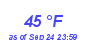 Milwaukee WeatherWind Chill Low Month