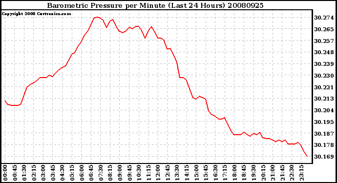 Milwaukee Weather Barometric Pressure per Minute (Last 24 Hours)