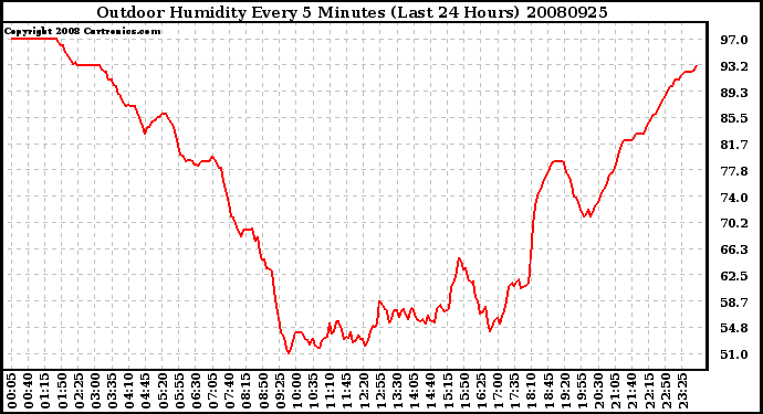 Milwaukee Weather Outdoor Humidity Every 5 Minutes (Last 24 Hours)