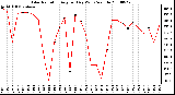 Milwaukee Weather Solar Radiation Avg per Day W/m2/minute