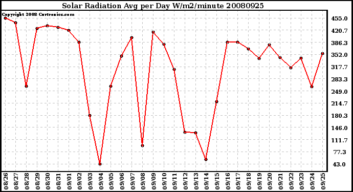 Milwaukee Weather Solar Radiation Avg per Day W/m2/minute