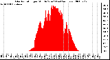 Milwaukee Weather Solar Radiation per Minute W/m2 (Last 24 Hours)