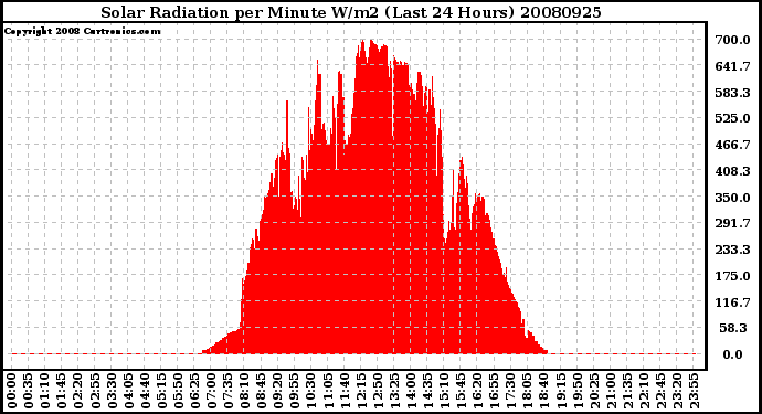 Milwaukee Weather Solar Radiation per Minute W/m2 (Last 24 Hours)