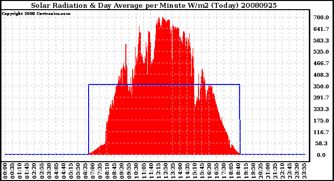 Milwaukee Weather Solar Radiation & Day Average per Minute W/m2 (Today)